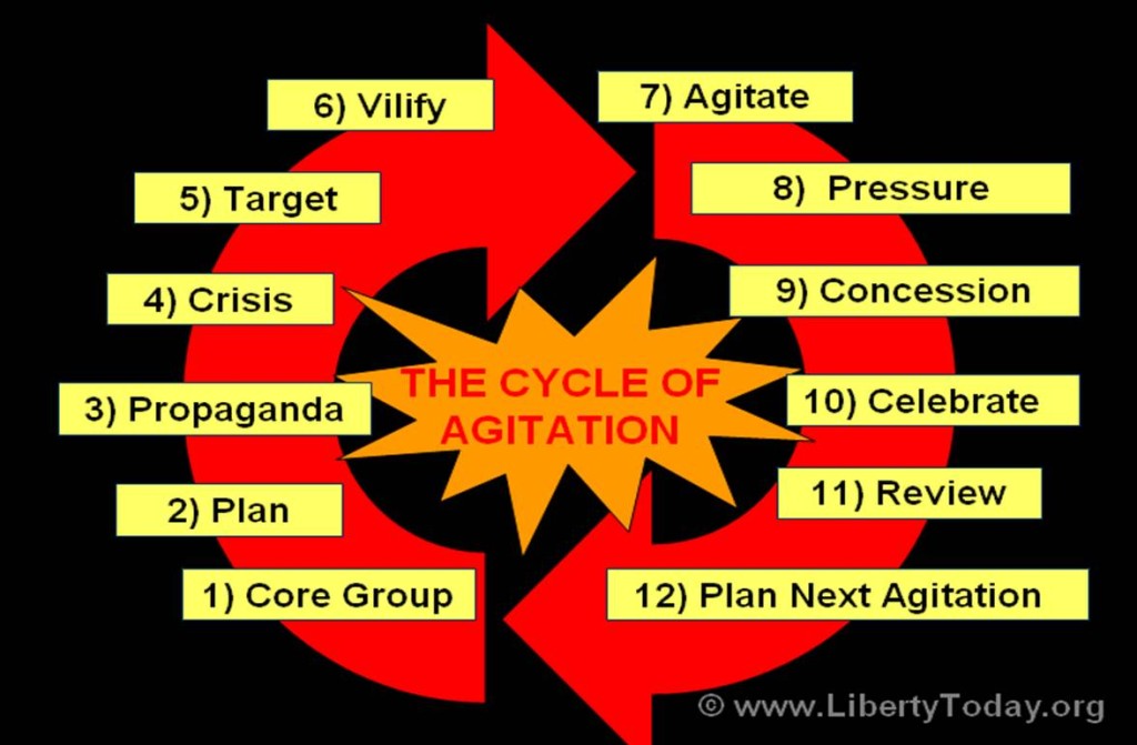 Cycle of Agitation – Christian Civics Training